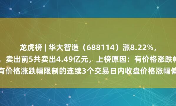 龙虎榜 | 华大智造（688114）涨8.22%，买入前5共买入6.09亿元，卖出前5共卖出4.49亿元，上榜原因：有价格涨跌幅限制的连续3个交易日内收盘价格涨幅偏离值累计达到30%